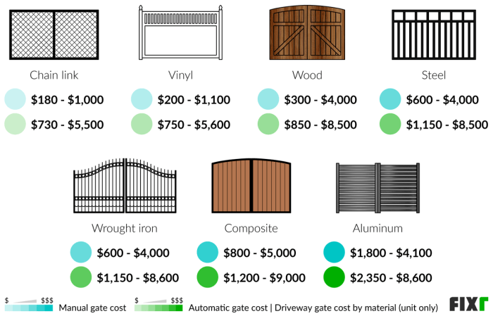 2022 Driveway Gate Prices | Driveway Gate Installation Cost 2022 Driveway Gate Prices | Driveway Gate Installation Cost