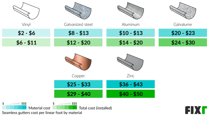 2022 Cost to Install Seamless Gutters | Seamless Gutters Cost Per Foot 2022 Cost to Install Seamless Gutters | Seamless Gutters Cost Per Foot